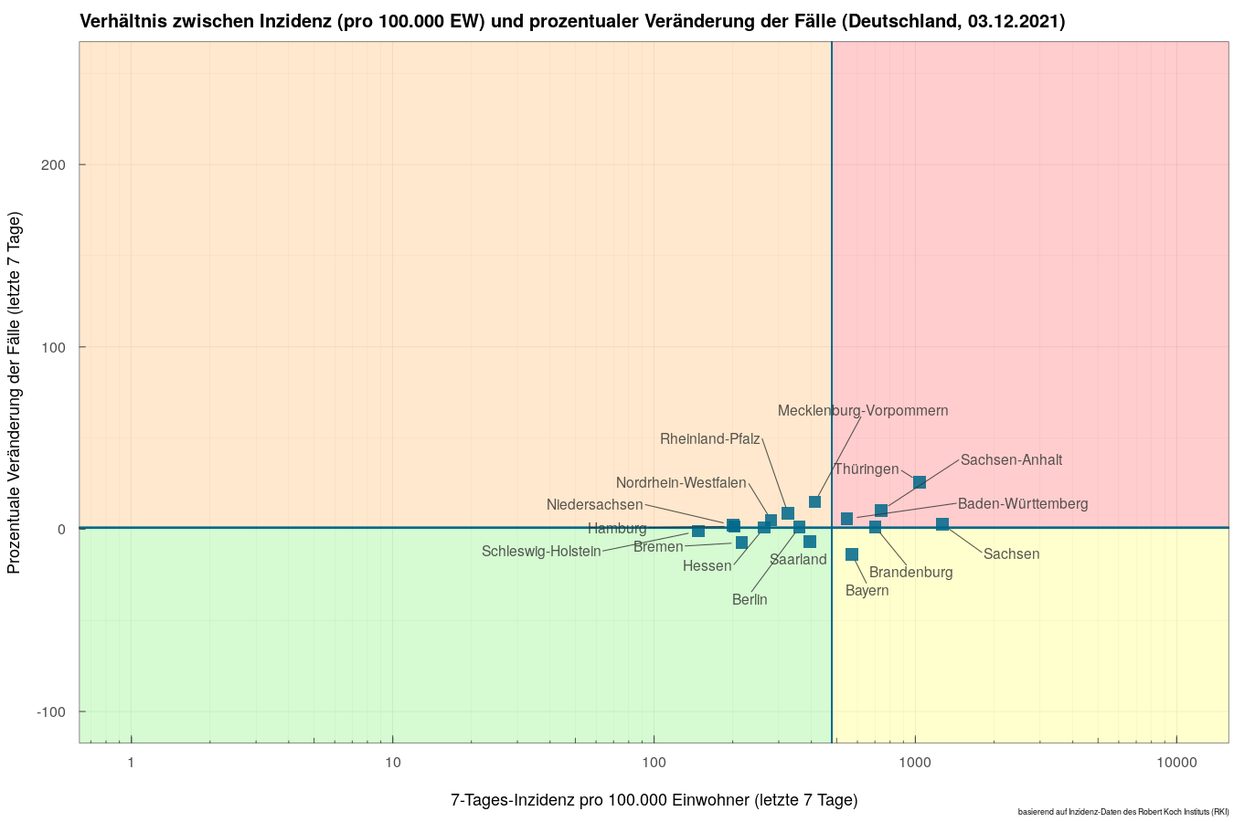 COVID-19 Scatterplot für Deutschland für den 03.12.2021